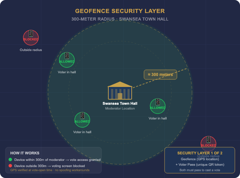 Geofence radius diagram showing auditorium perimeter